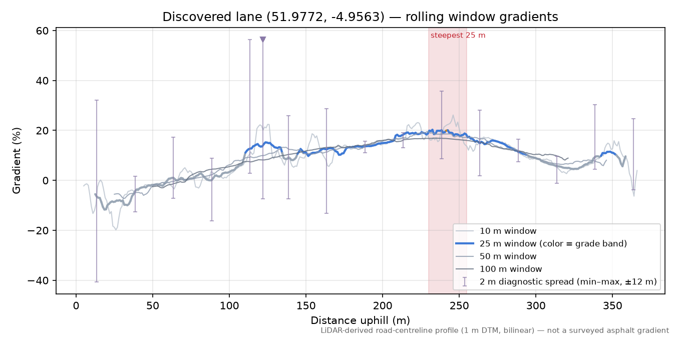 Discovered lane (51.9772, -4.9563) rolling gradient profile