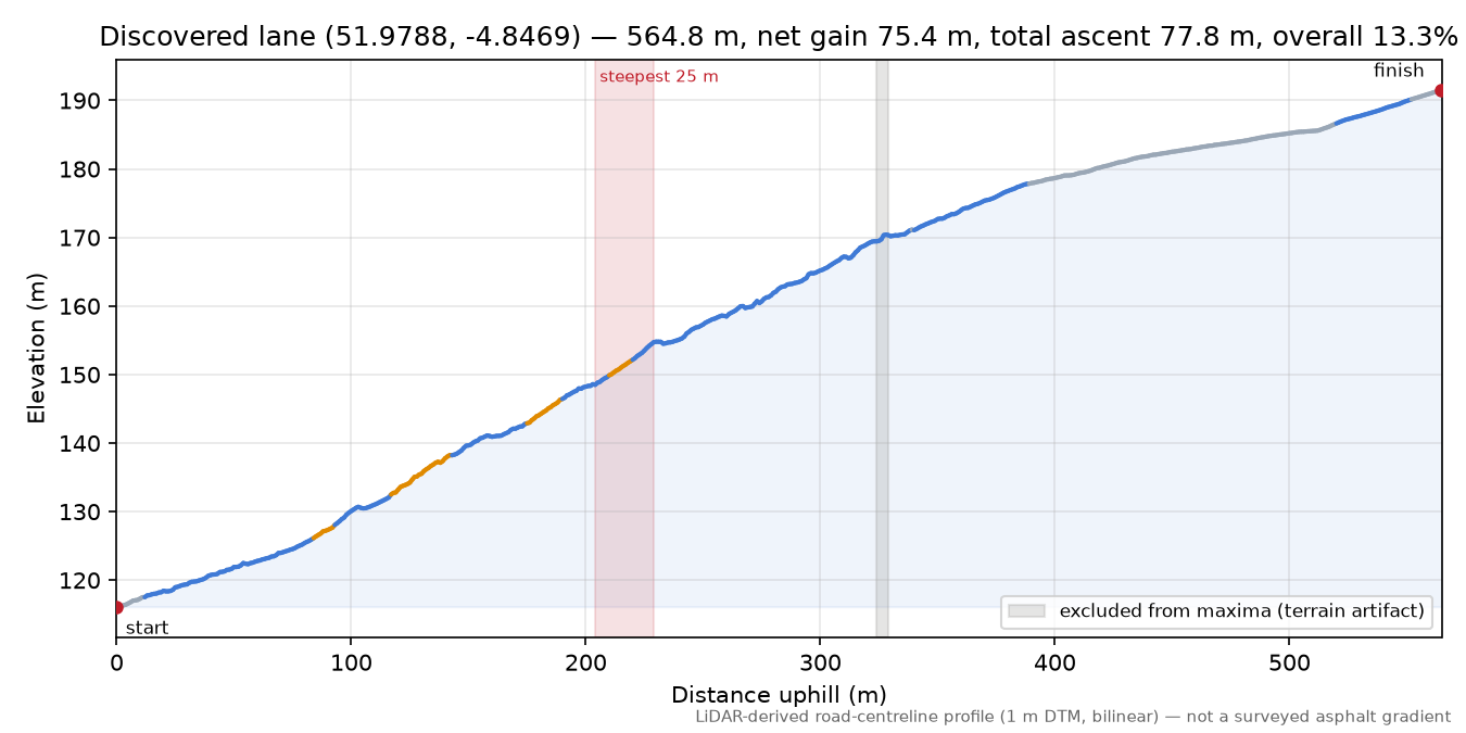 Discovered lane (51.9788, -4.8469) elevation profile