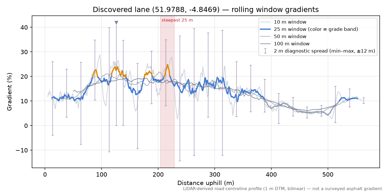 Discovered lane (51.9788, -4.8469) rolling gradient profile