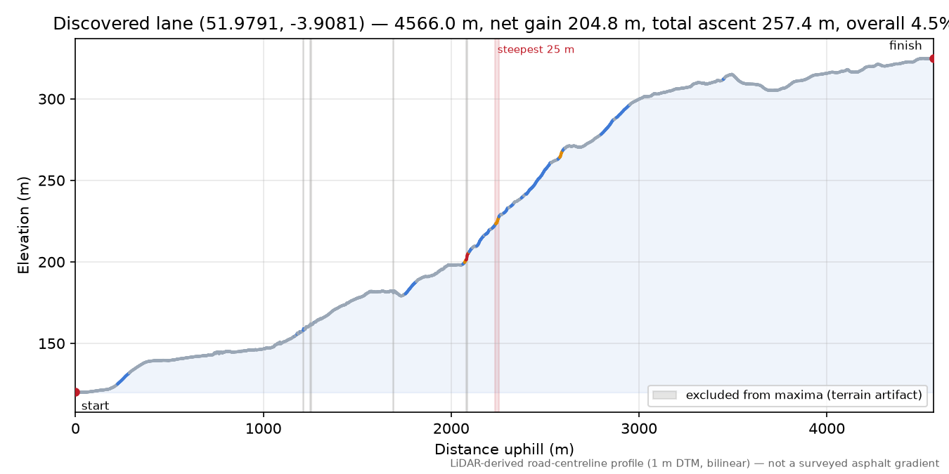 Discovered lane (51.9791, -3.9081) elevation profile