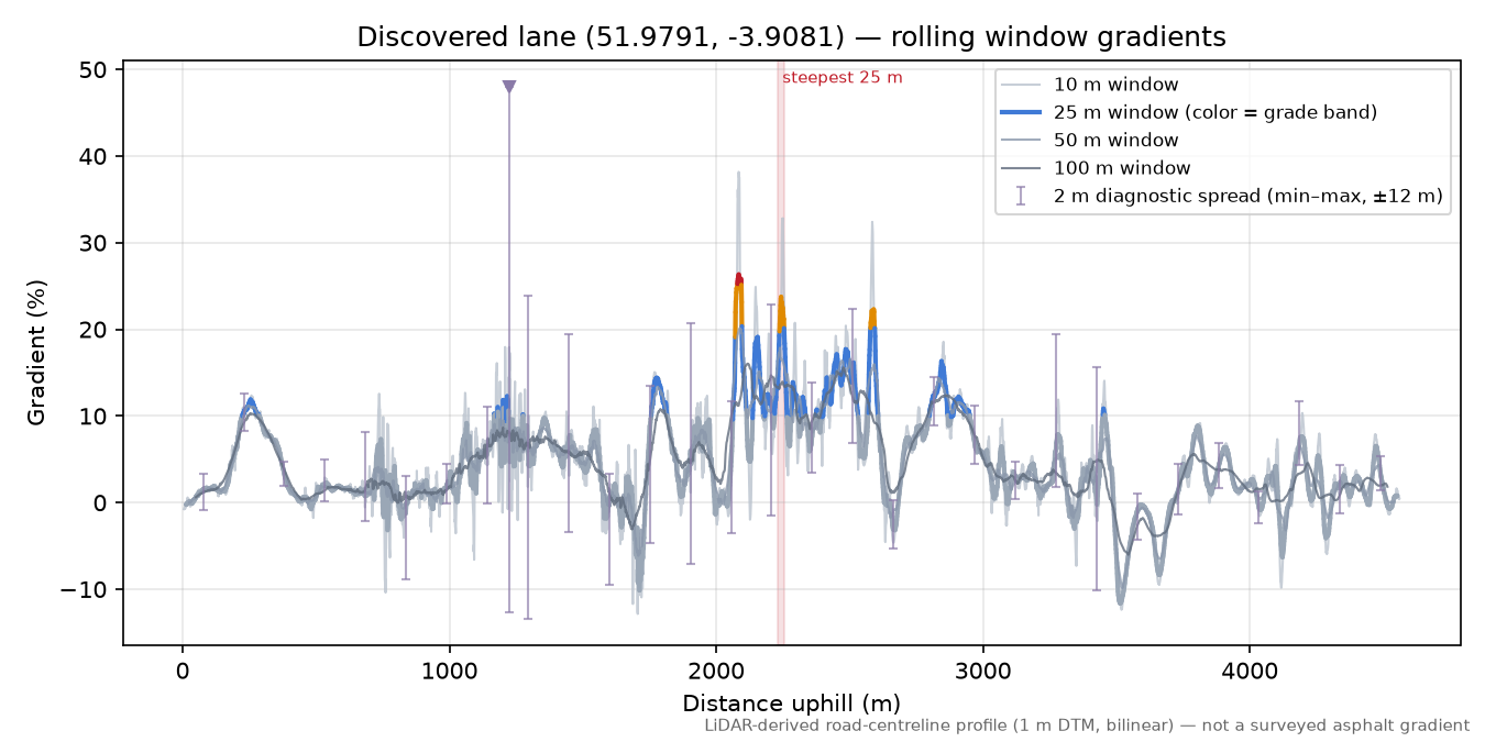 Discovered lane (51.9791, -3.9081) rolling gradient profile