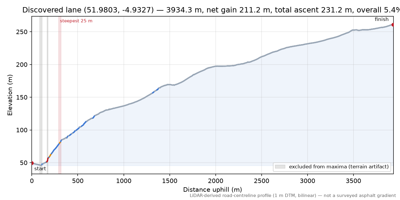 Discovered lane (51.9803, -4.9327) elevation profile