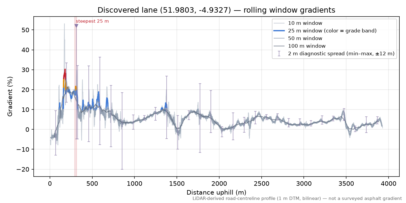 Discovered lane (51.9803, -4.9327) rolling gradient profile