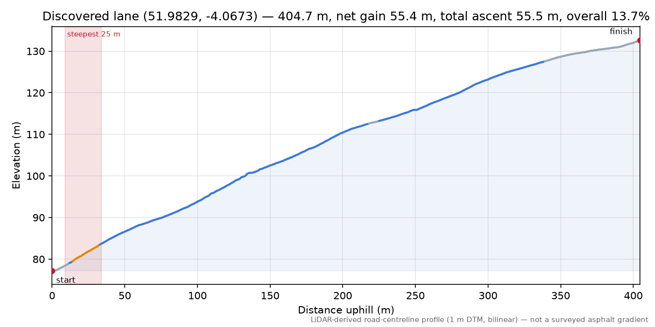 Discovered lane (51.9829, -4.0673) elevation profile