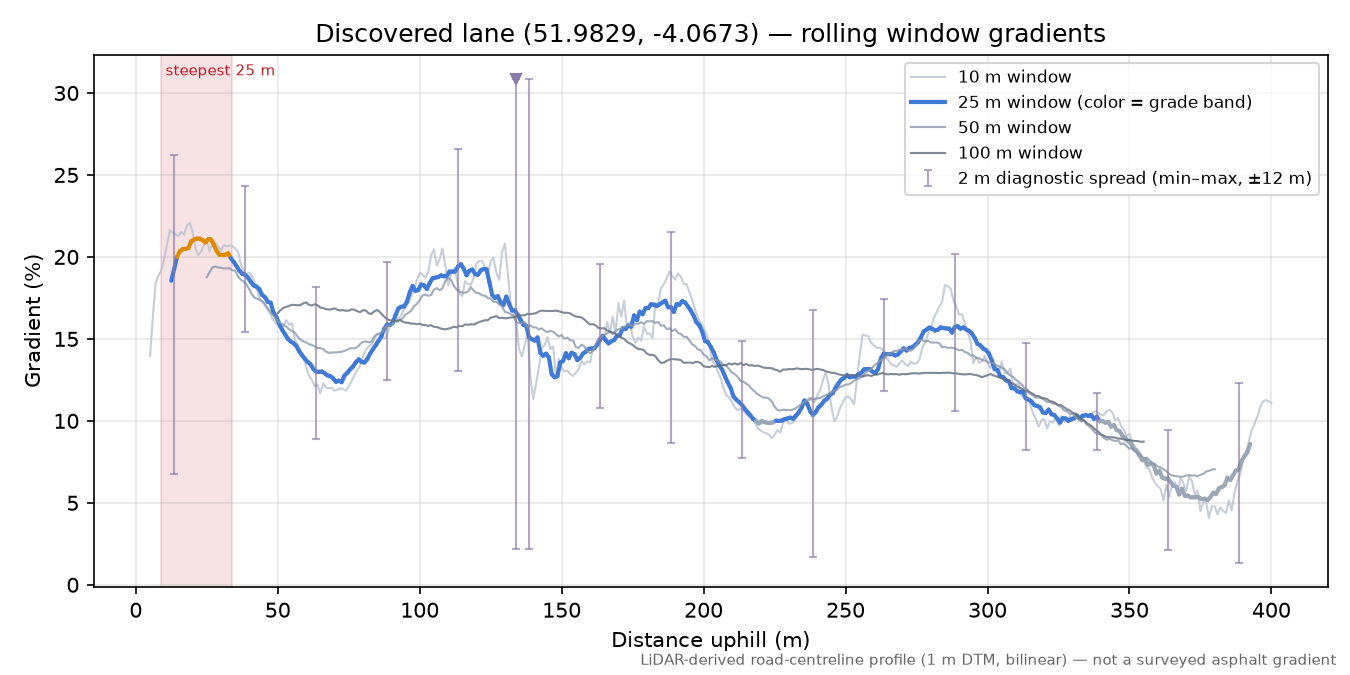 Discovered lane (51.9829, -4.0673) rolling gradient profile