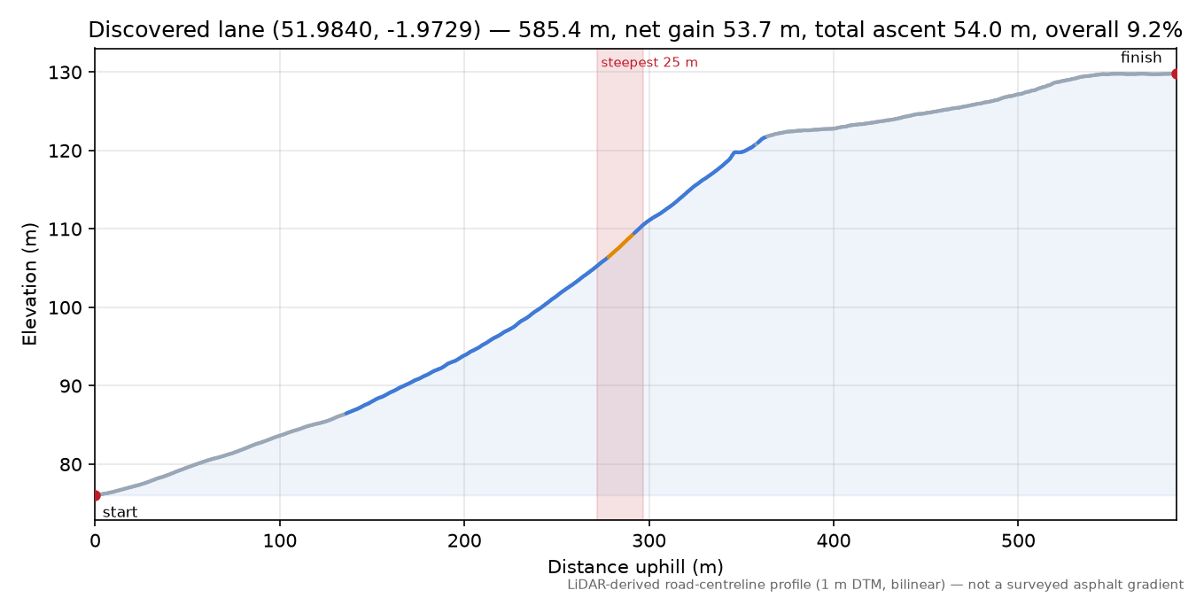 Discovered lane (51.9840, -1.9729) elevation profile