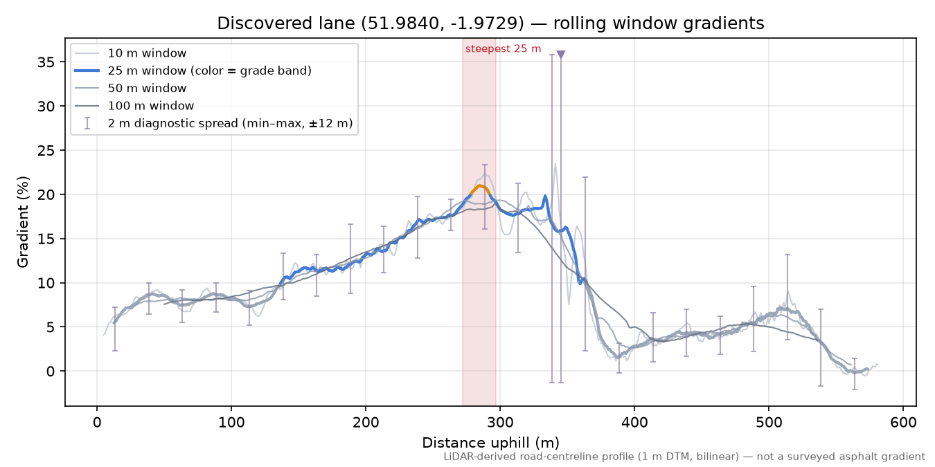 Discovered lane (51.9840, -1.9729) rolling gradient profile