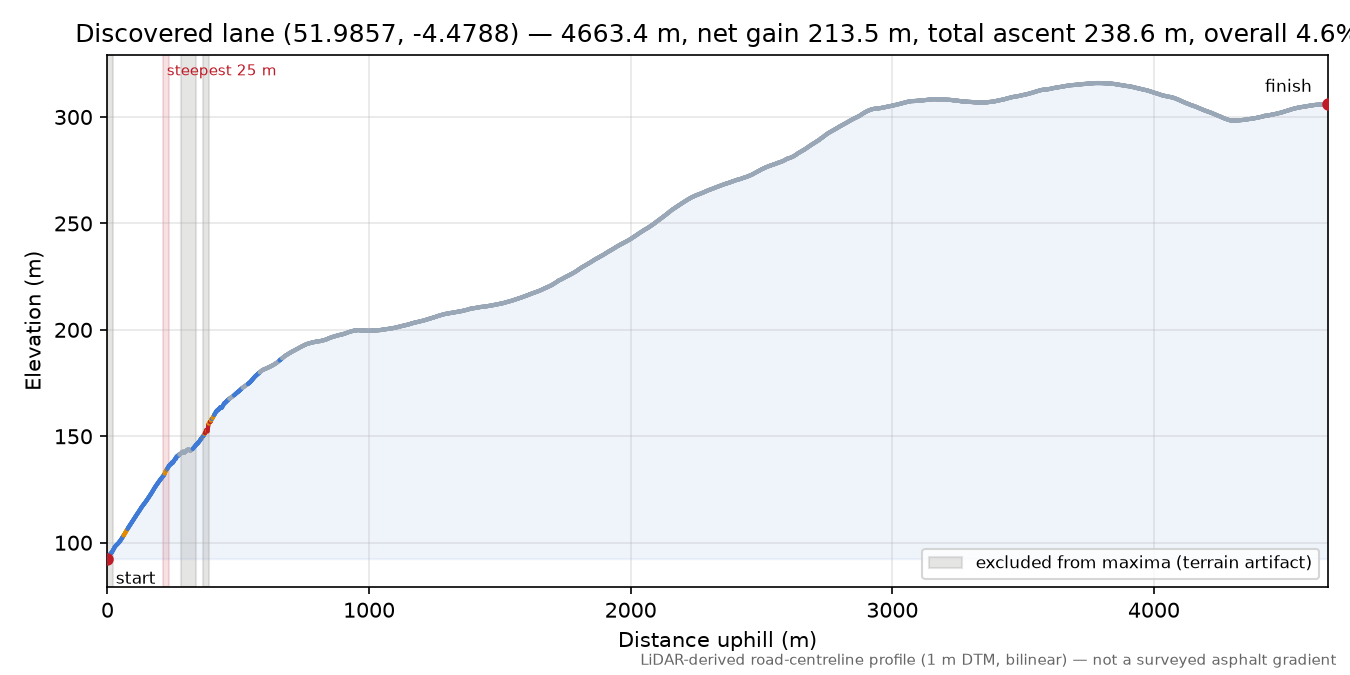 Discovered lane (51.9857, -4.4788) elevation profile