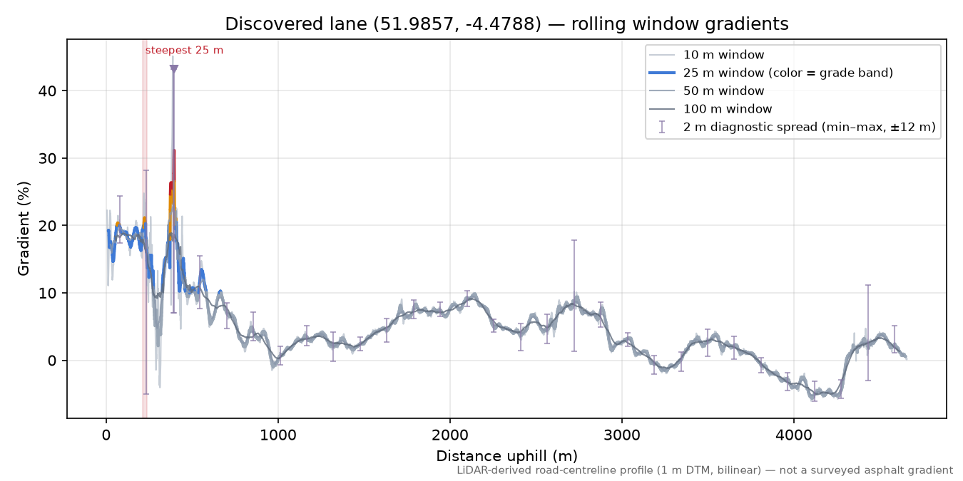 Discovered lane (51.9857, -4.4788) rolling gradient profile