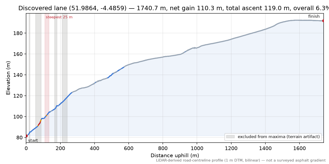 Discovered lane (51.9864, -4.4859) elevation profile