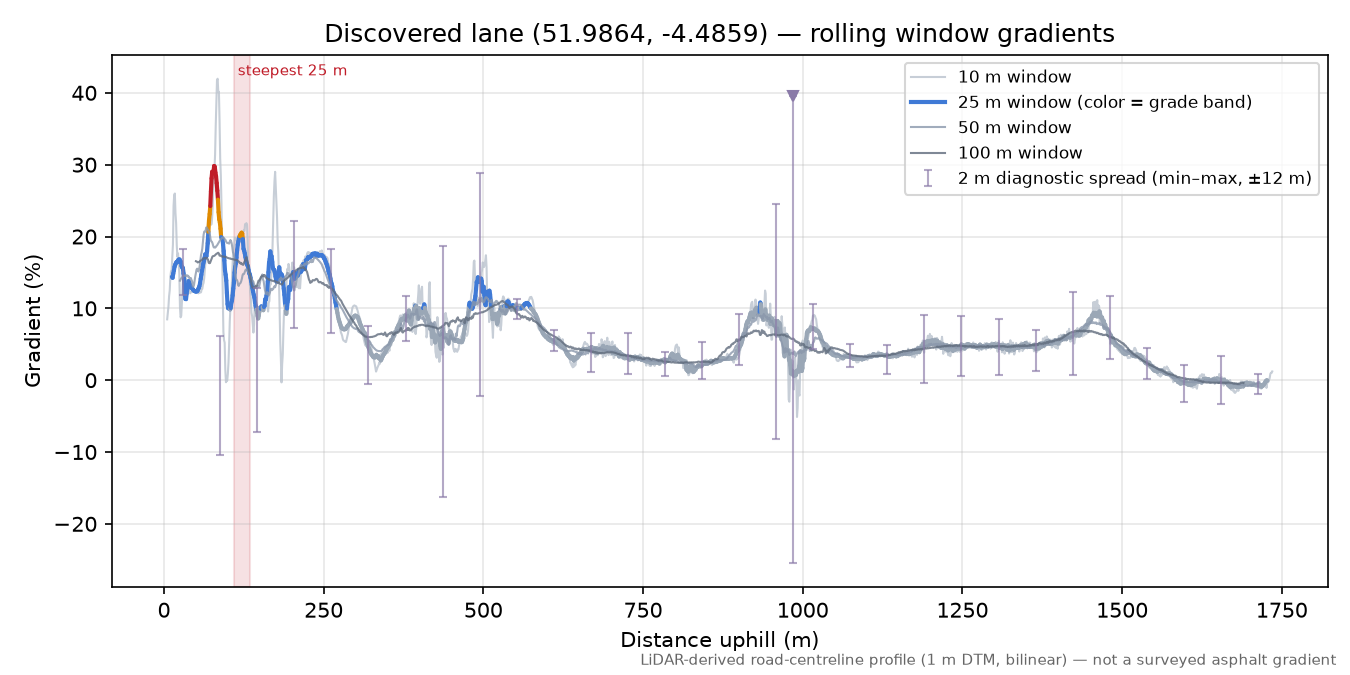 Discovered lane (51.9864, -4.4859) rolling gradient profile