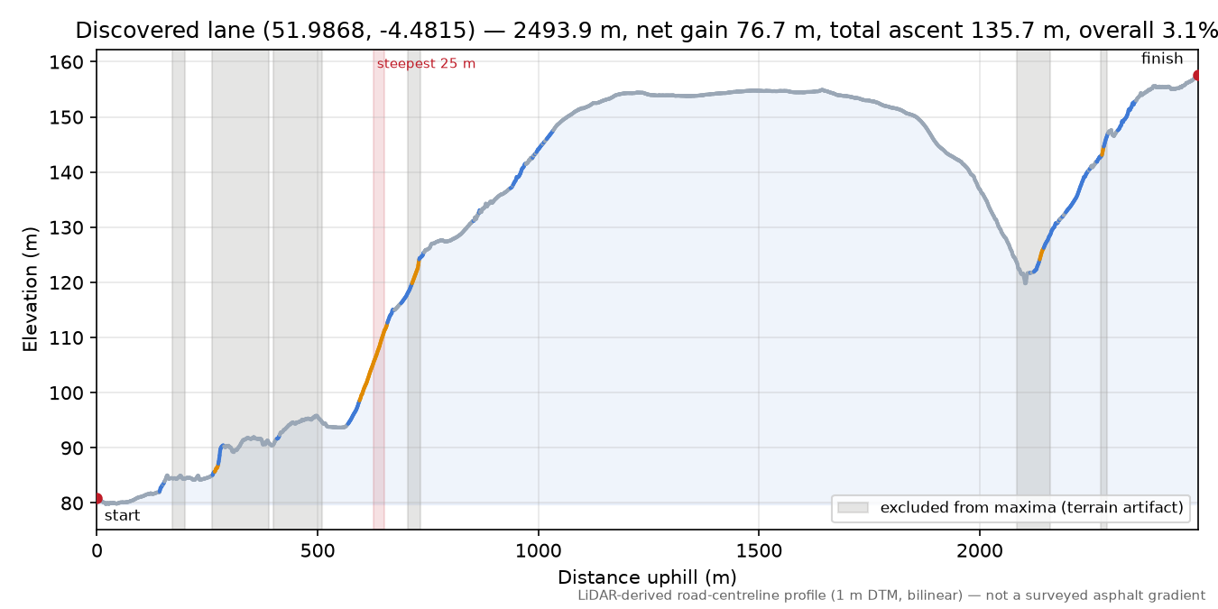 Discovered lane (51.9868, -4.4815) elevation profile