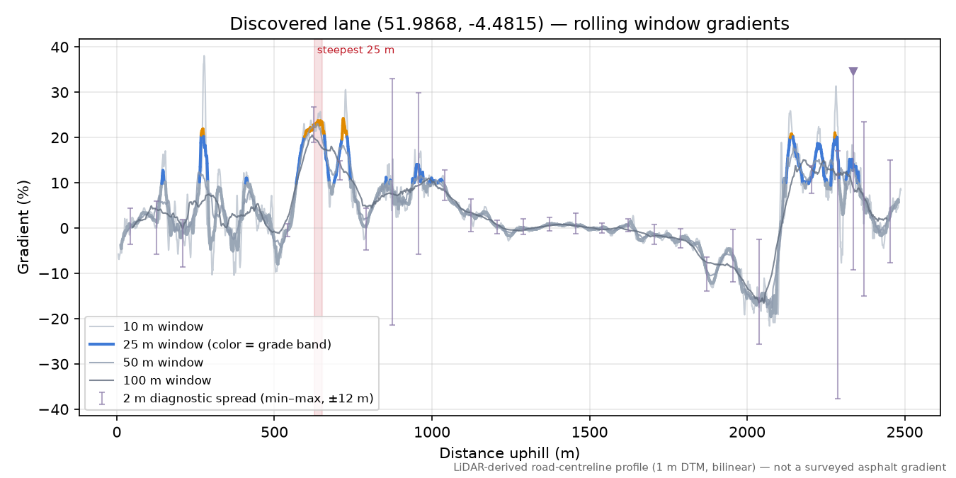 Discovered lane (51.9868, -4.4815) rolling gradient profile