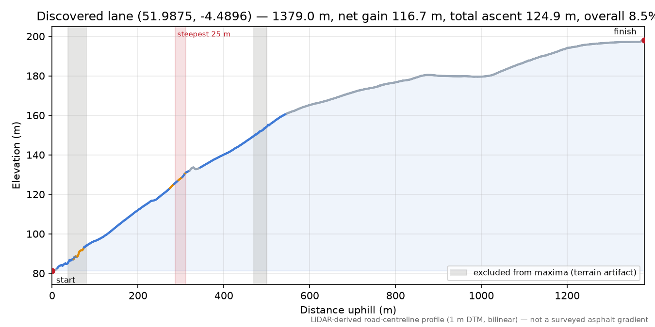 Discovered lane (51.9875, -4.4896) elevation profile