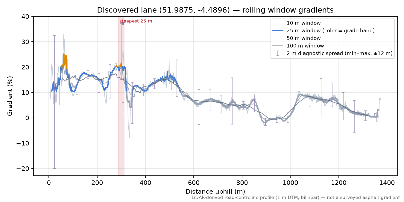 Discovered lane (51.9875, -4.4896) rolling gradient profile