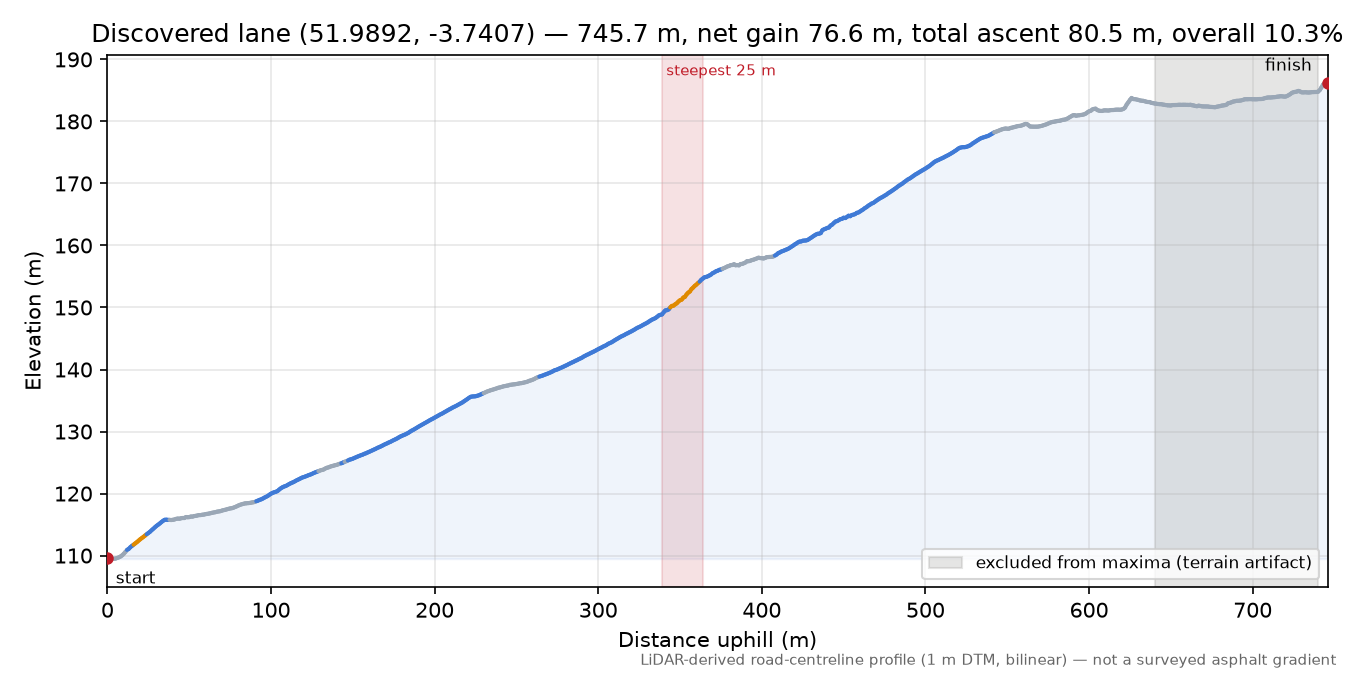 Discovered lane (51.9892, -3.7407) elevation profile