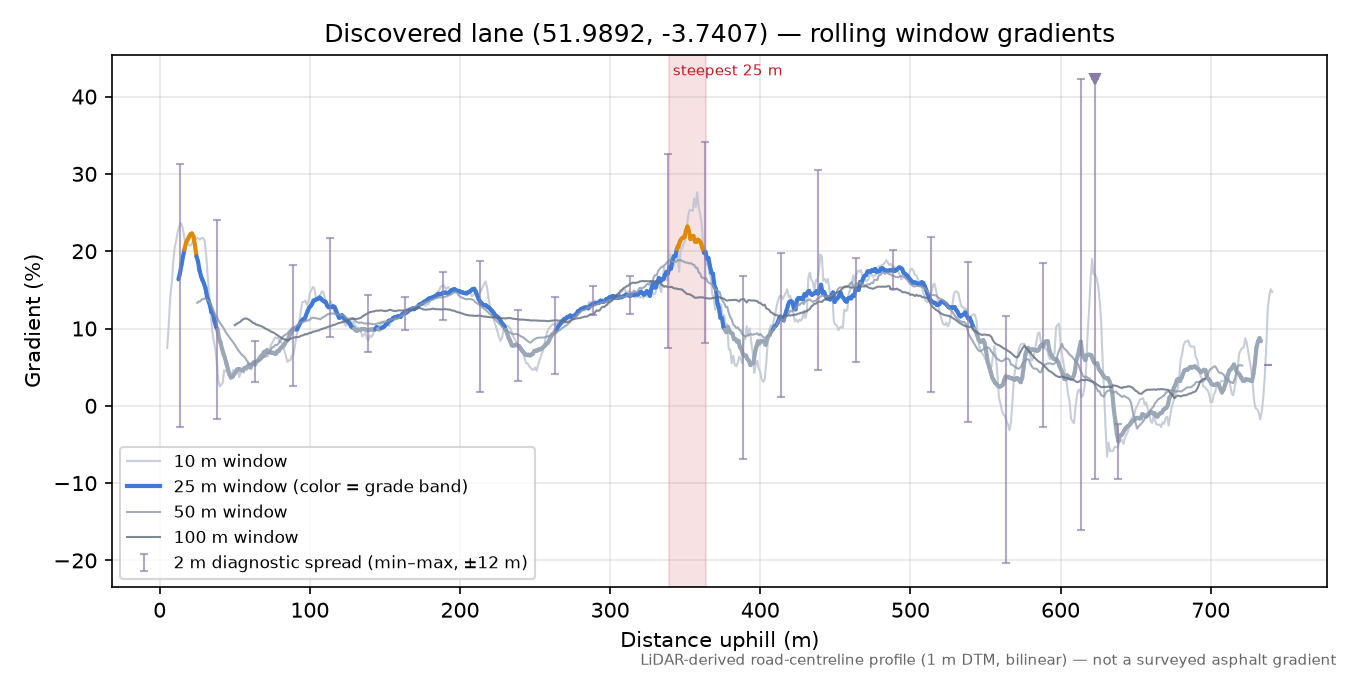 Discovered lane (51.9892, -3.7407) rolling gradient profile
