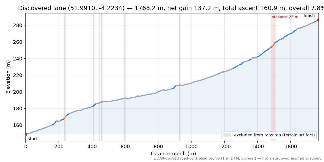 Discovered lane (51.9910, -4.2234) elevation profile