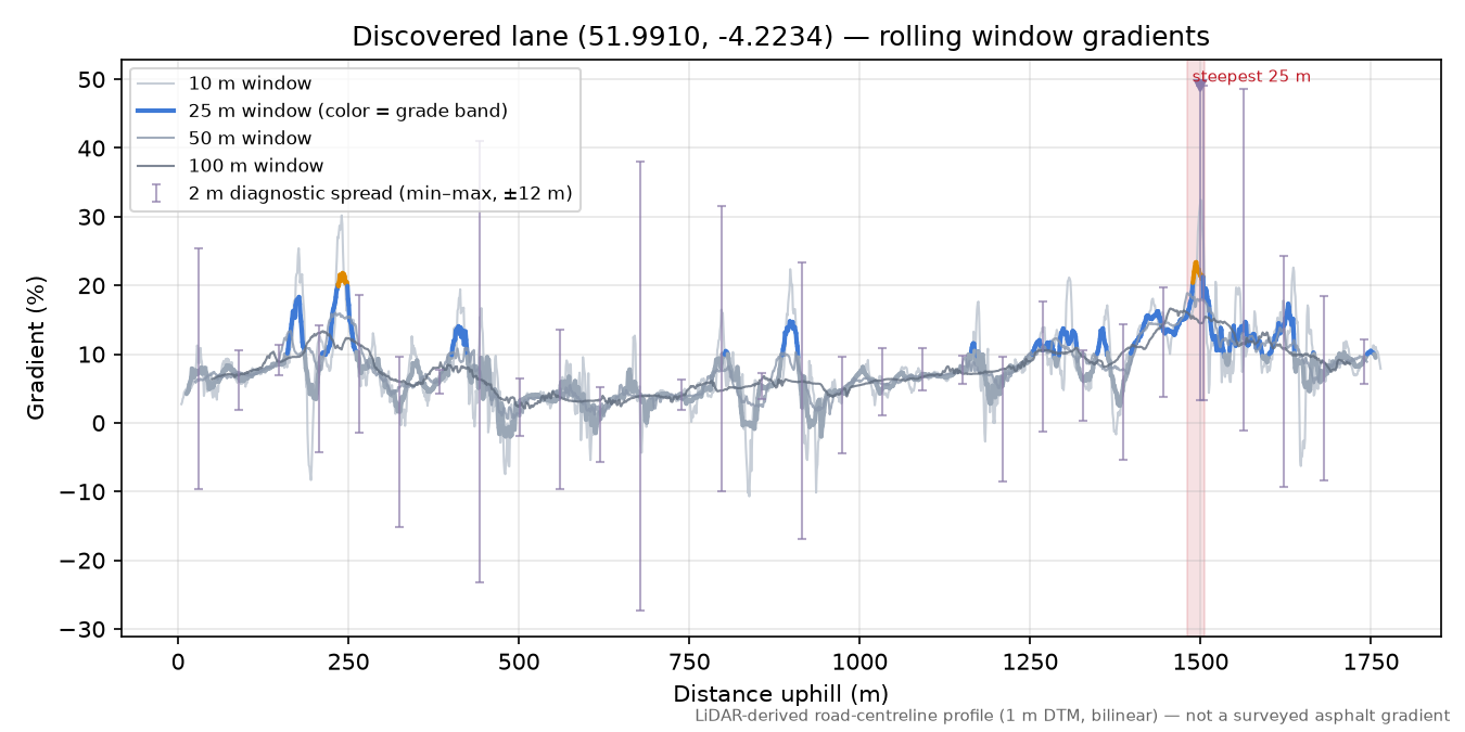 Discovered lane (51.9910, -4.2234) rolling gradient profile