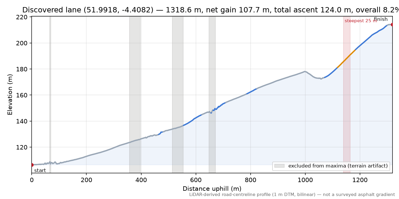 Discovered lane (51.9918, -4.4082) elevation profile