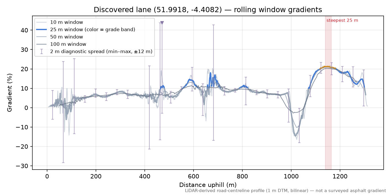 Discovered lane (51.9918, -4.4082) rolling gradient profile