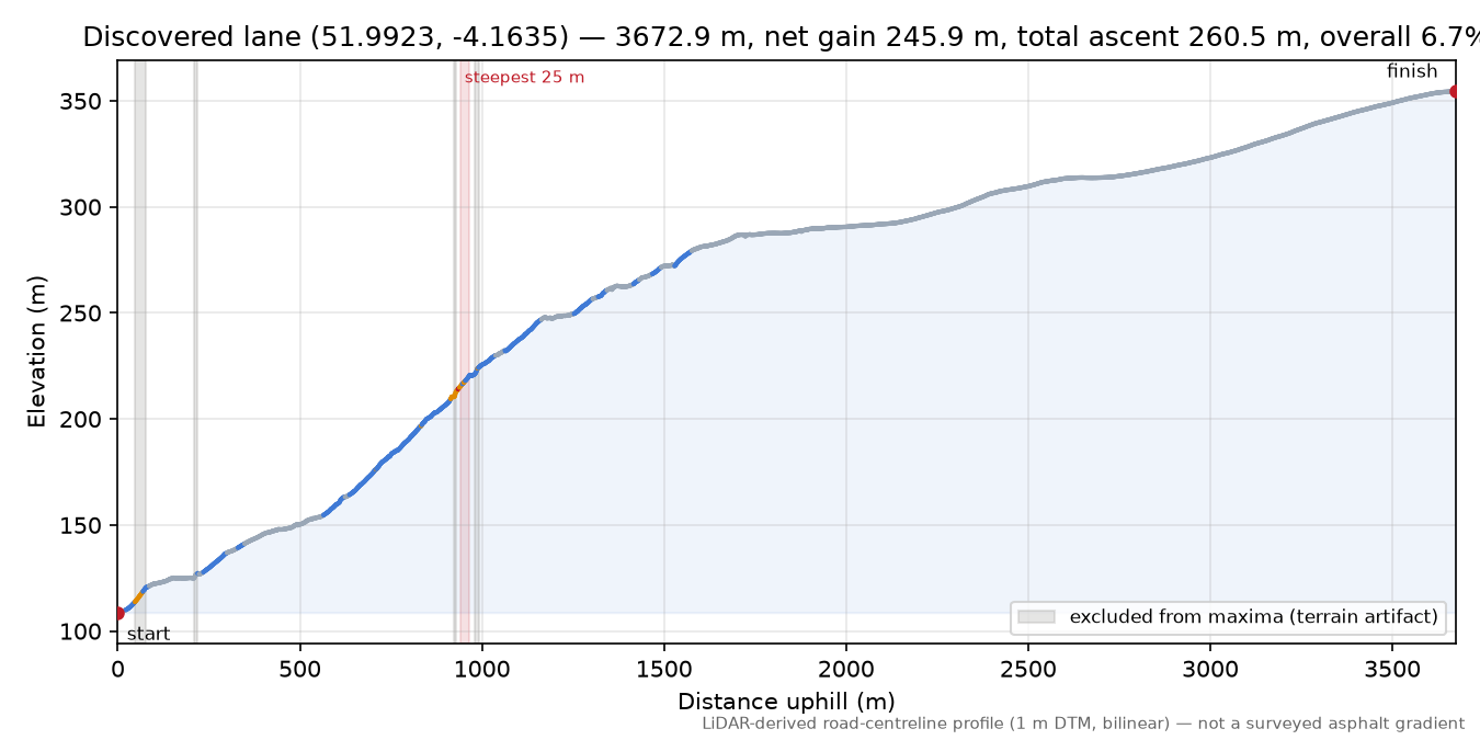 Discovered lane (51.9923, -4.1635) elevation profile