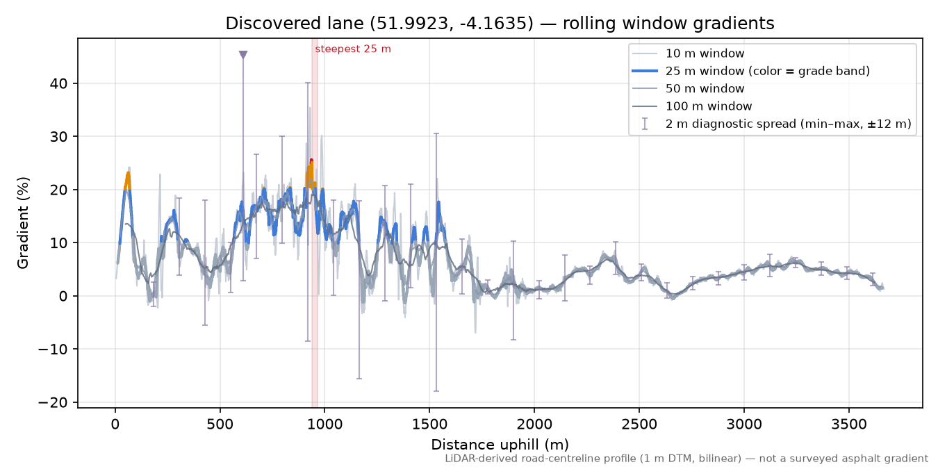 Discovered lane (51.9923, -4.1635) rolling gradient profile
