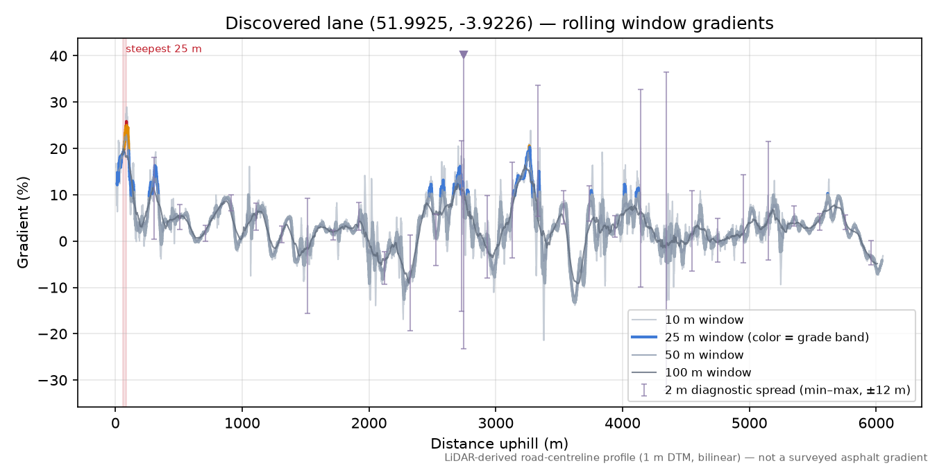 Discovered lane (51.9925, -3.9226) rolling gradient profile