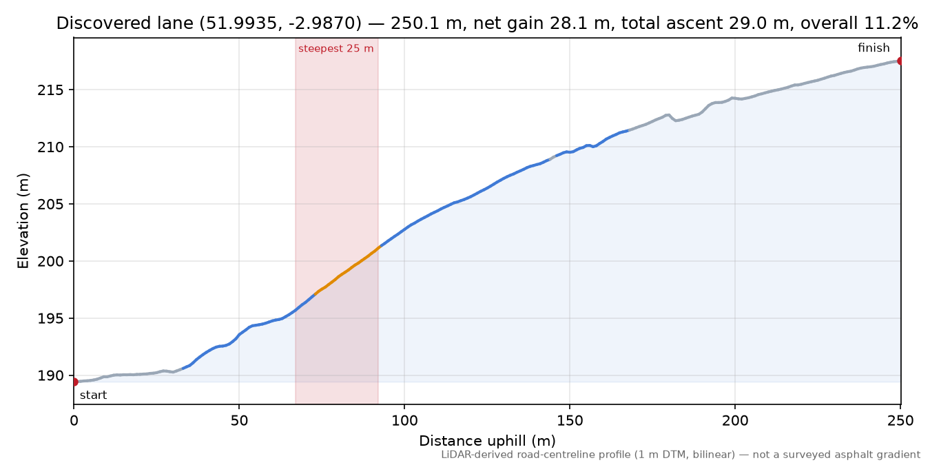 Discovered lane (51.9935, -2.9870) elevation profile