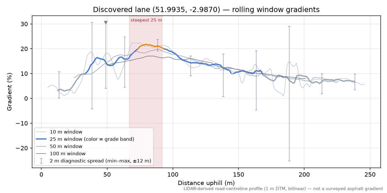 Discovered lane (51.9935, -2.9870) rolling gradient profile