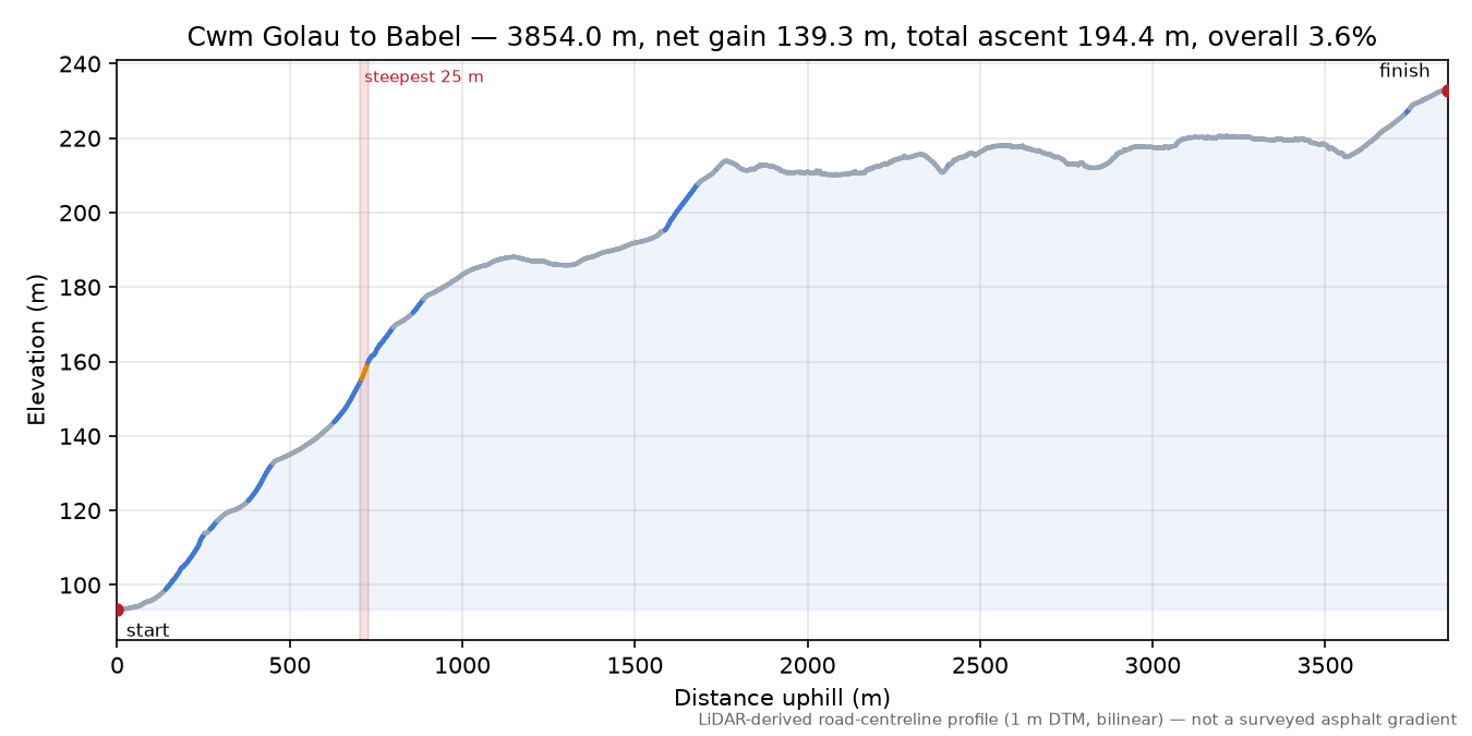 Cwm Golau to Babel elevation profile