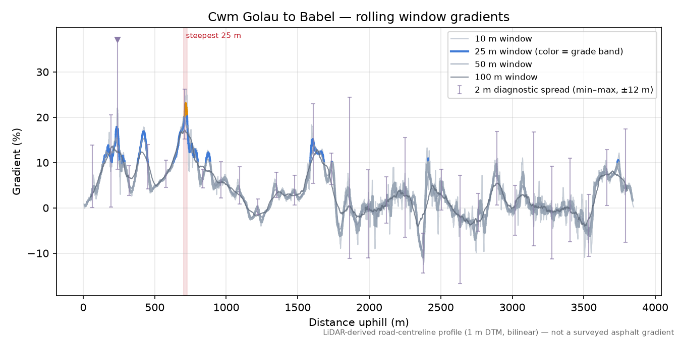 Cwm Golau to Babel rolling gradient profile