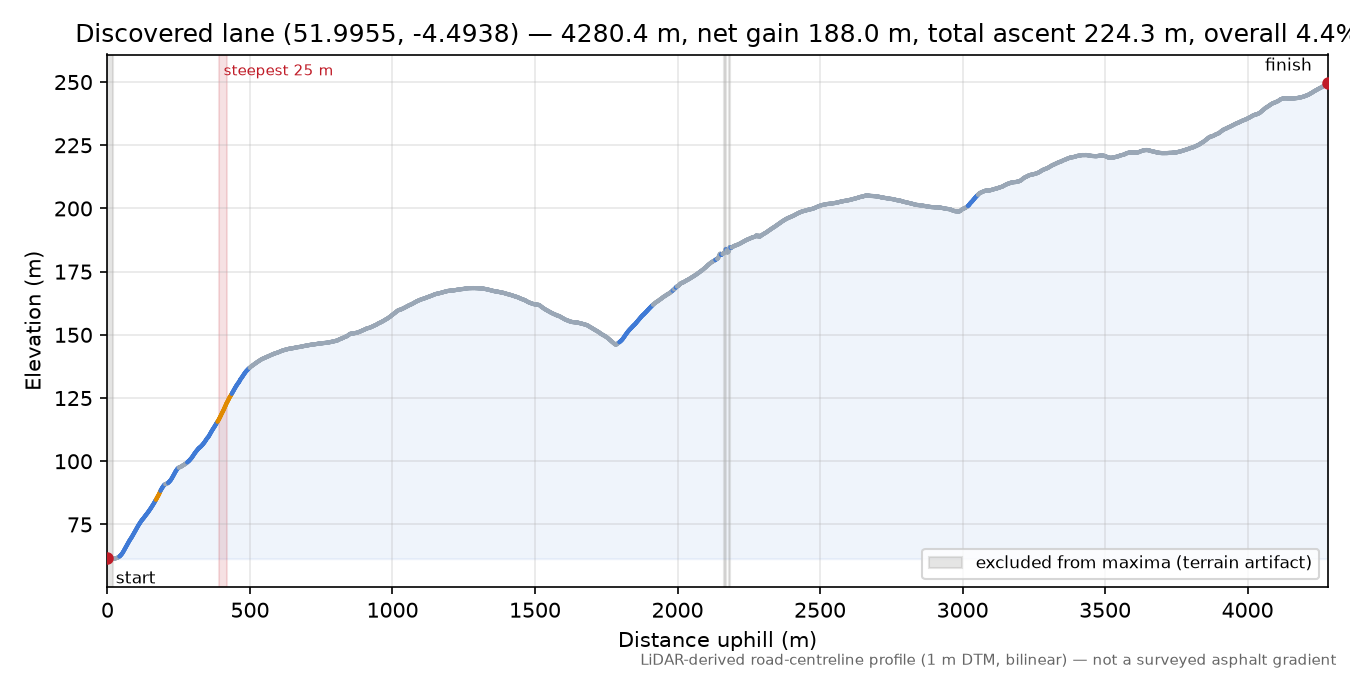 Discovered lane (51.9955, -4.4938) elevation profile