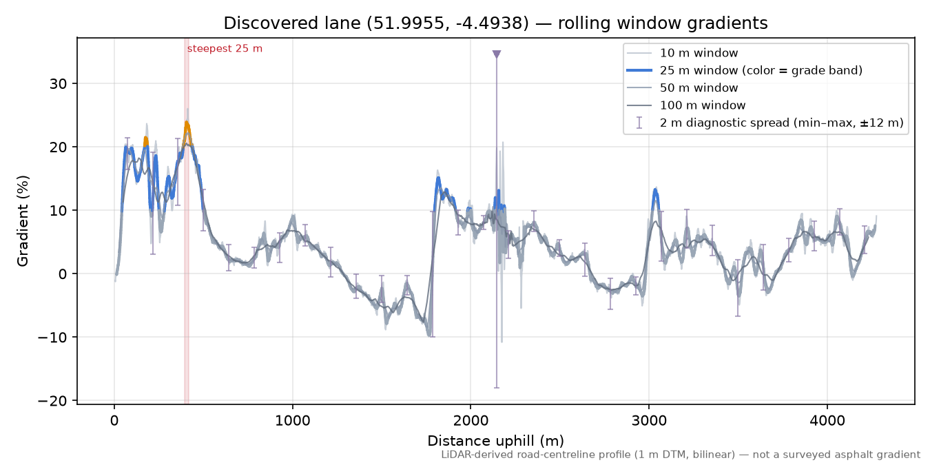 Discovered lane (51.9955, -4.4938) rolling gradient profile