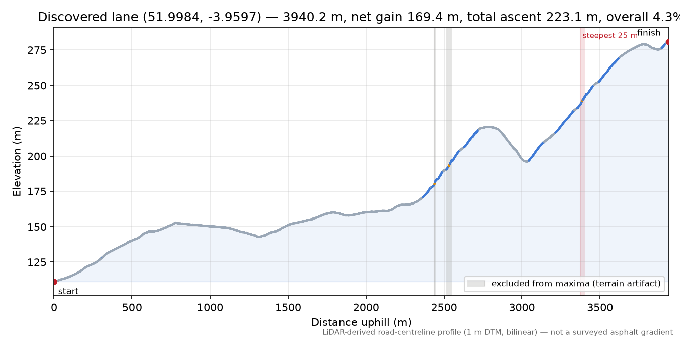 Discovered lane (51.9984, -3.9597) elevation profile