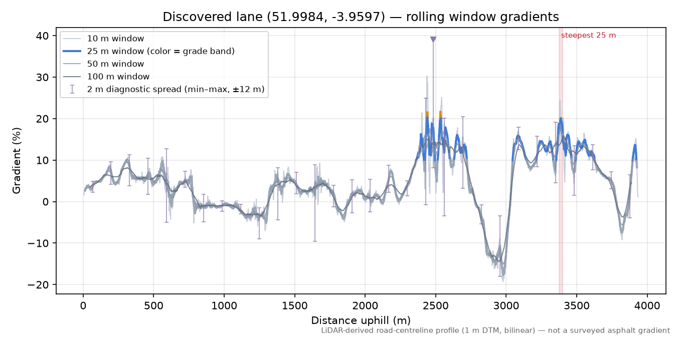 Discovered lane (51.9984, -3.9597) rolling gradient profile