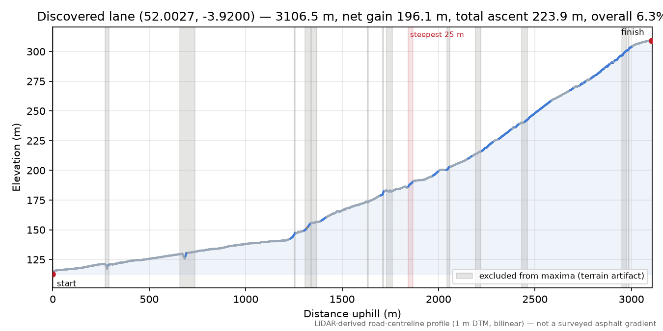 Discovered lane (52.0027, -3.9200) elevation profile