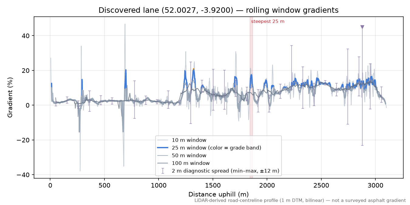 Discovered lane (52.0027, -3.9200) rolling gradient profile