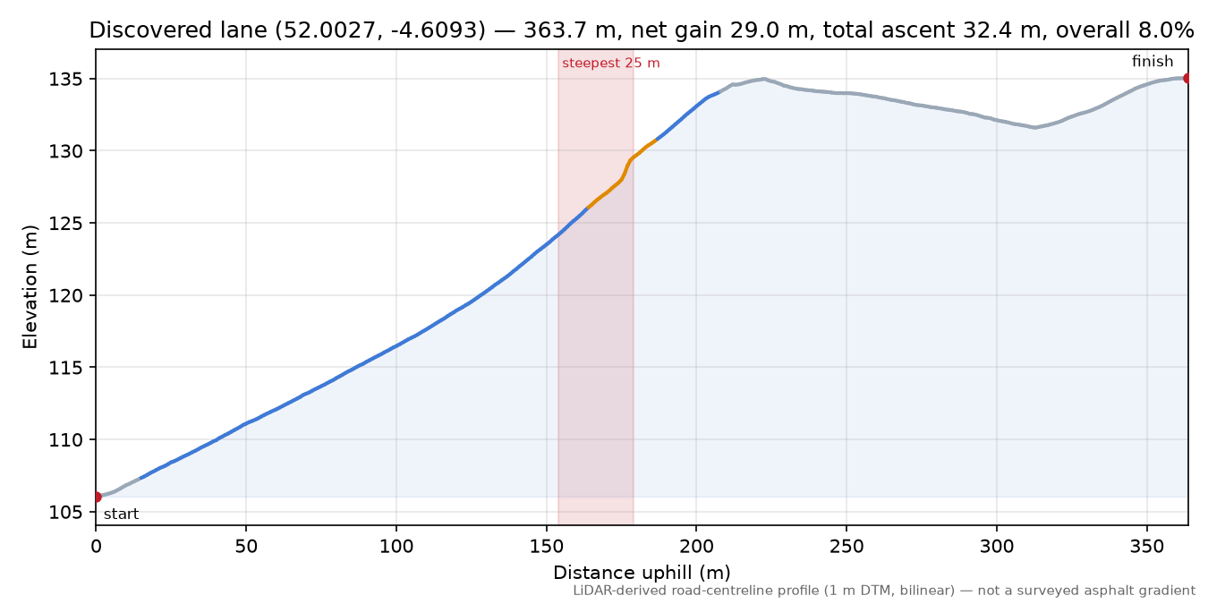 Discovered lane (52.0027, -4.6093) elevation profile