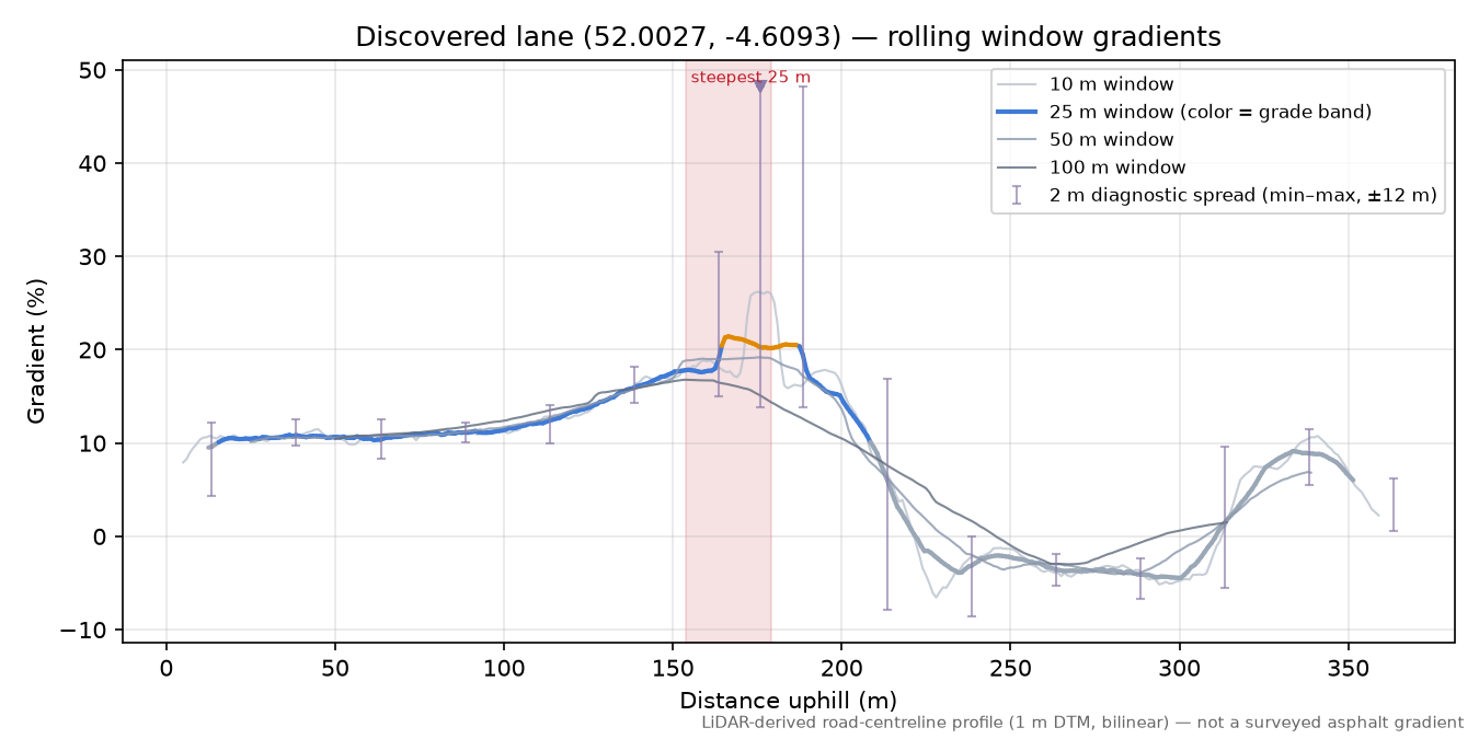 Discovered lane (52.0027, -4.6093) rolling gradient profile