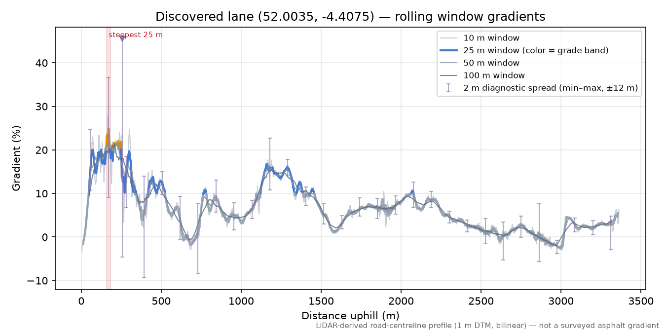 Discovered lane (52.0035, -4.4075) rolling gradient profile