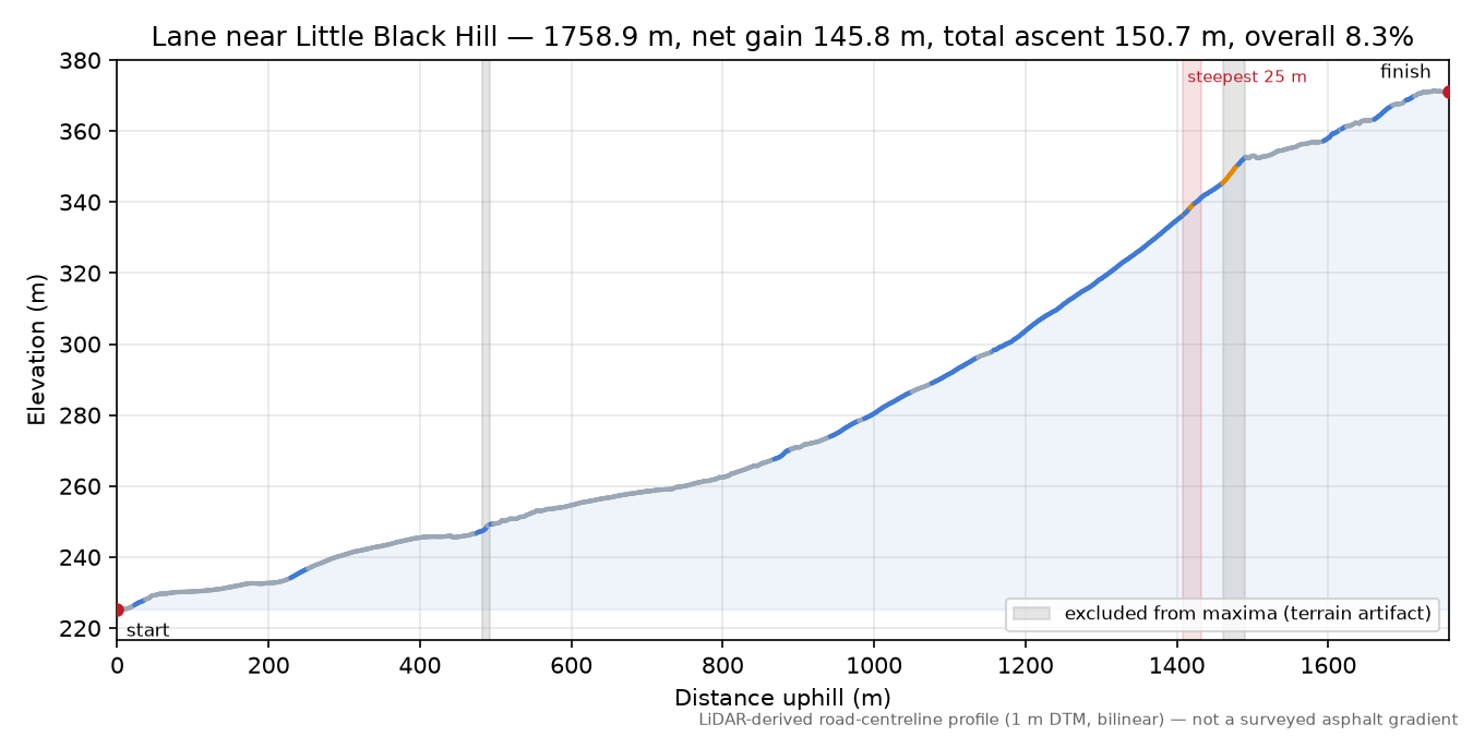 Lane near Little Black Hill elevation profile
