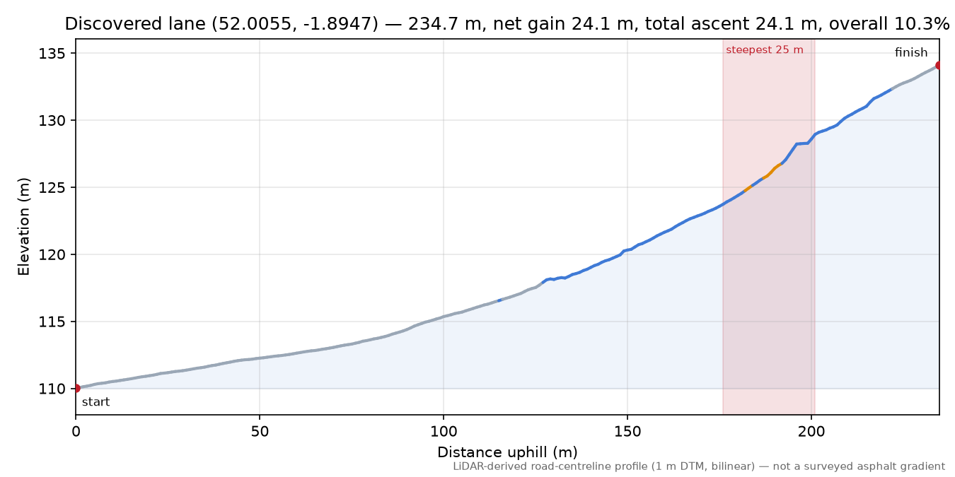 Discovered lane (52.0055, -1.8947) elevation profile