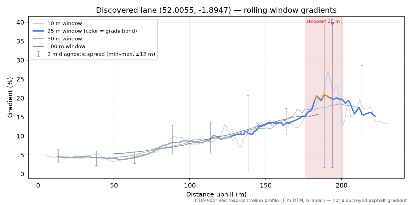 Discovered lane (52.0055, -1.8947) rolling gradient profile
