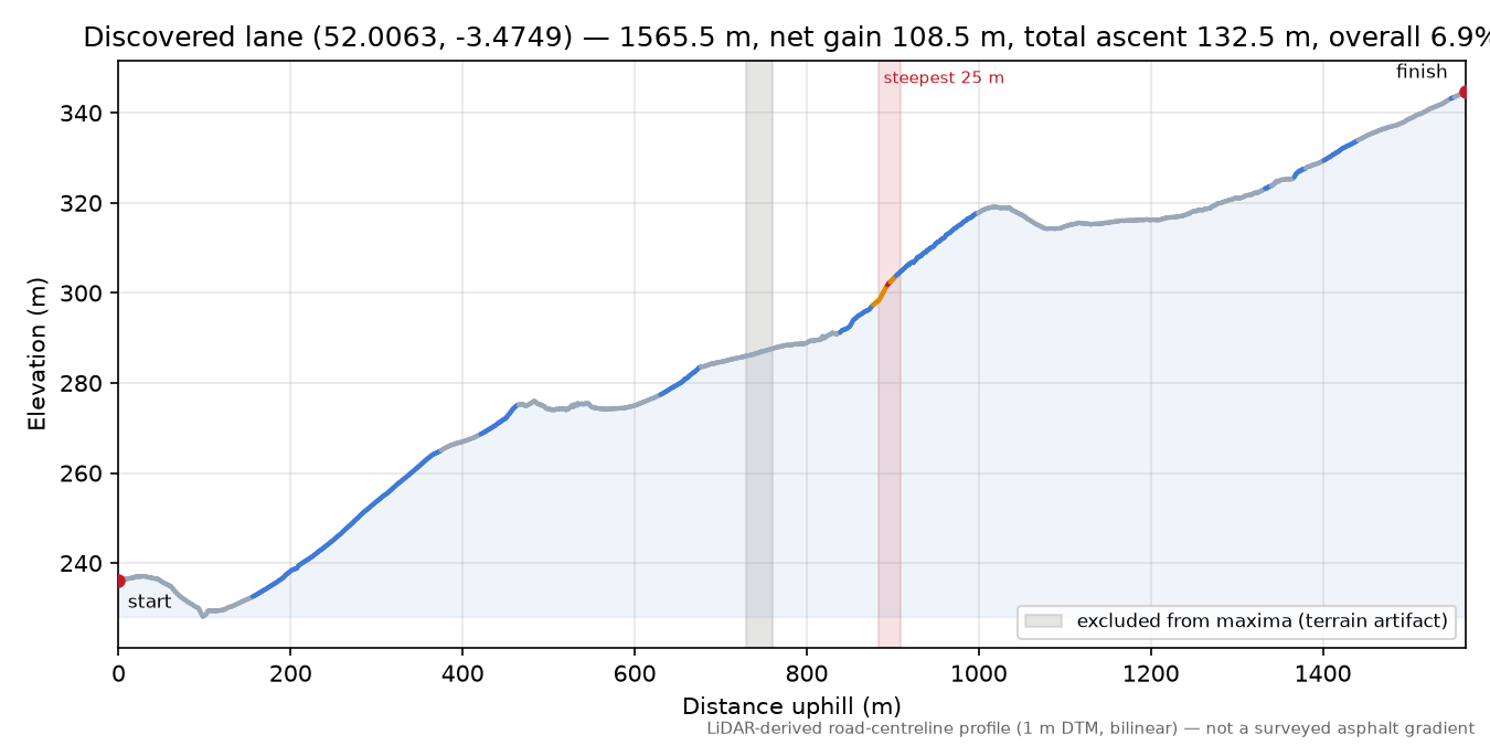 Discovered lane (52.0063, -3.4749) elevation profile