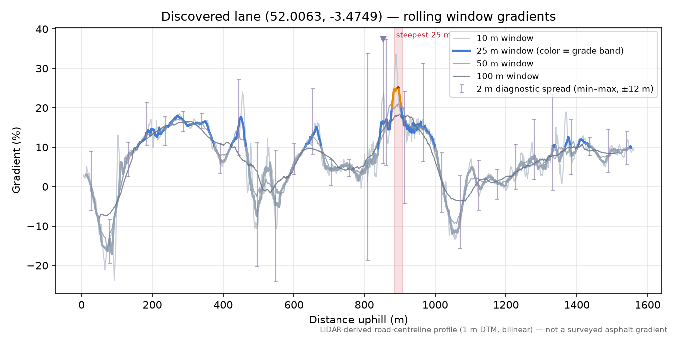 Discovered lane (52.0063, -3.4749) rolling gradient profile