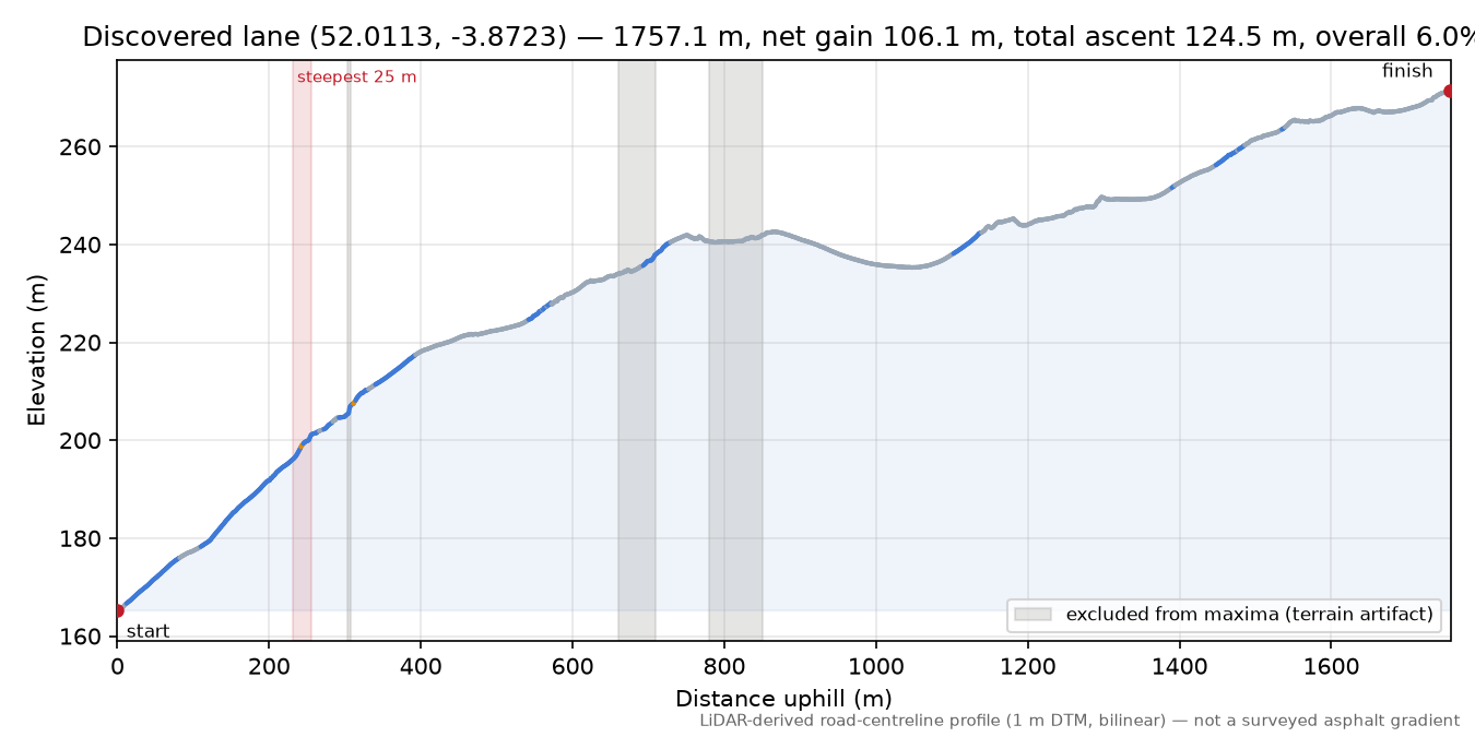 Discovered lane (52.0113, -3.8723) elevation profile