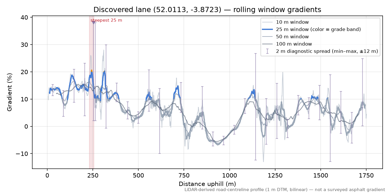 Discovered lane (52.0113, -3.8723) rolling gradient profile