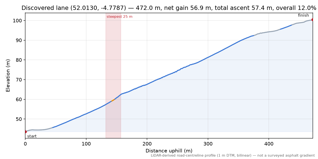Discovered lane (52.0130, -4.7787) elevation profile