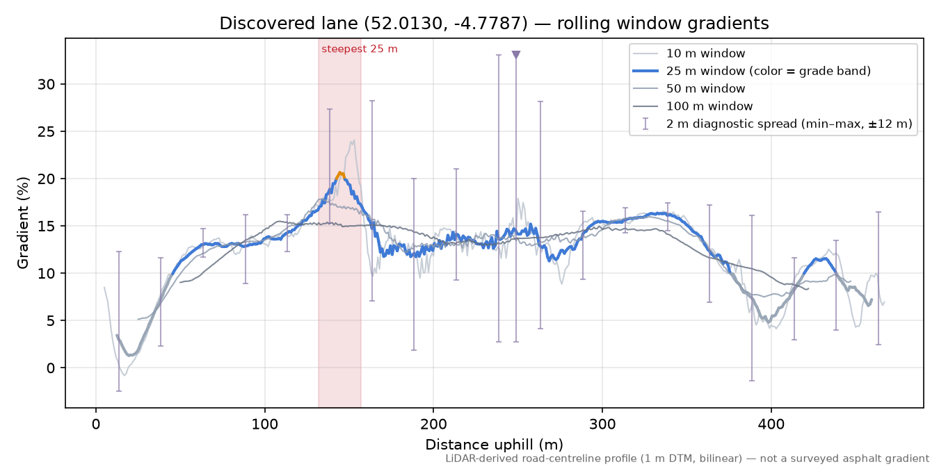 Discovered lane (52.0130, -4.7787) rolling gradient profile